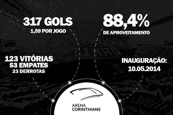 Corinthians faz goleada histórica contra o Palmeiras e vai à final do