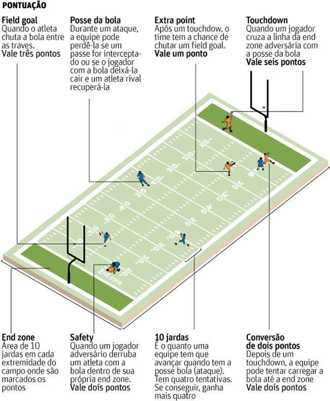 7 ideias de Esportes  regras futebol americano, futebol americano, esportes